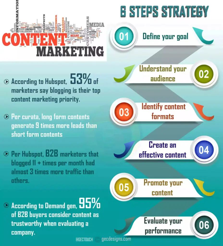 Digital Marketing Agency insights on Content marketing 